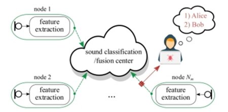 Distributed processing in acoustic sensor networks